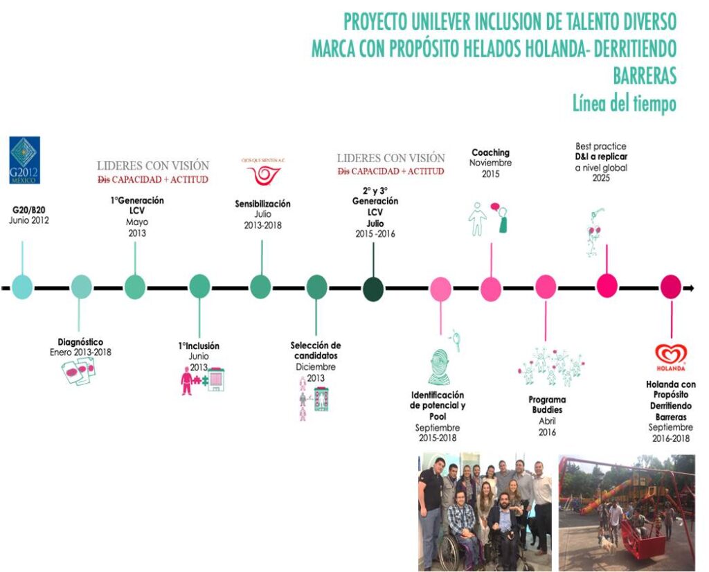 Línea de tiempo de proyecto Unilever y Helados Holanda